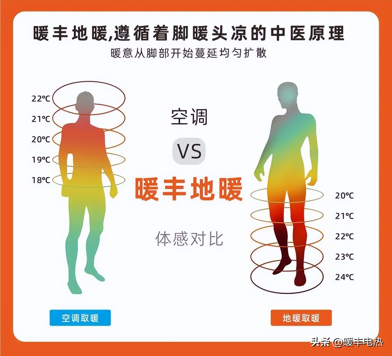 南方裝石墨烯地暖100㎡一個(gè)月耗電得多少？
